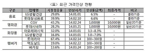 ▲(표)한국소비자단체협의회