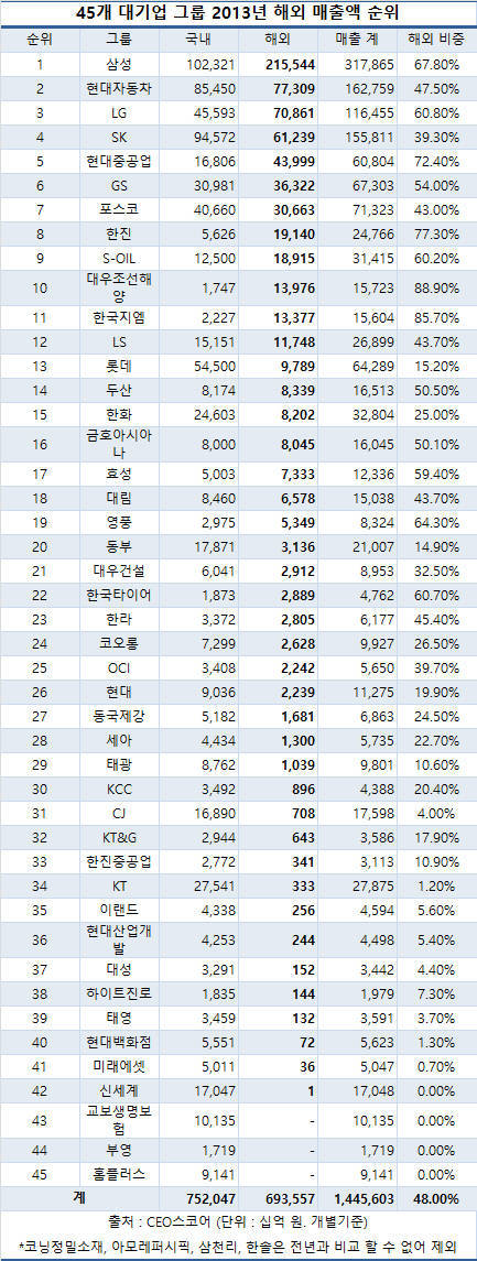2013년 45개 대기업 해외매출액 순위
