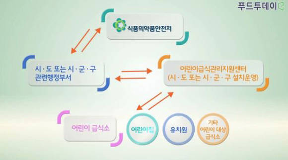 어린이급식관리지원센터 사업 구성