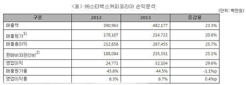 스타벅스코리아 손익분석표