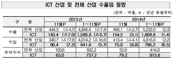 미래창조과학부 자료제공
