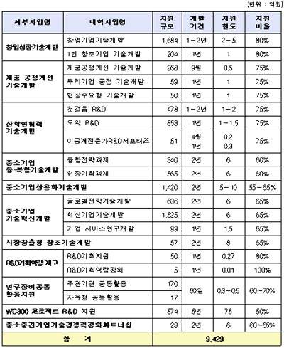 중소기업청 자료제공