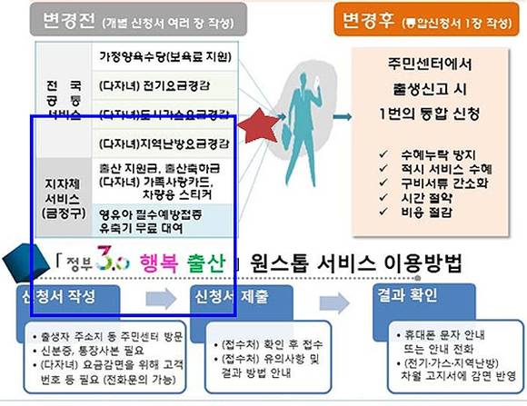 행정자치부 자료제공