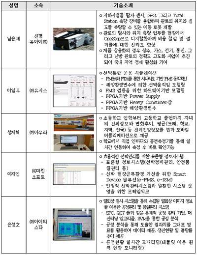 2015년도 지역SW융합 R&D 성과보고회 우수과제 및 수상자 (자료제공 미래창조과학부)