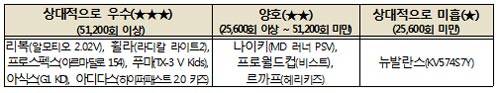 한국소비자원의 반복 마찰에 의해 신발 표면의 마모와 손상정도를 시험한 결과 (자료제공 한국소비자원)