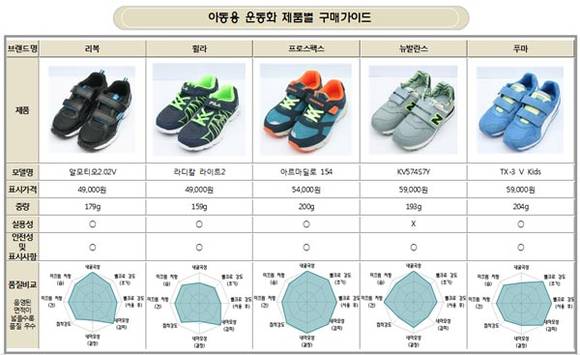 한국소비자원 자료제공