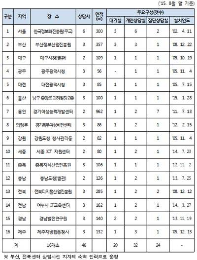 전국 스마트쉼센터 설치 현황 (미래창조과학부 자료제공)