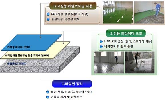 친환경 바닥마감재 기술 공법 개념도